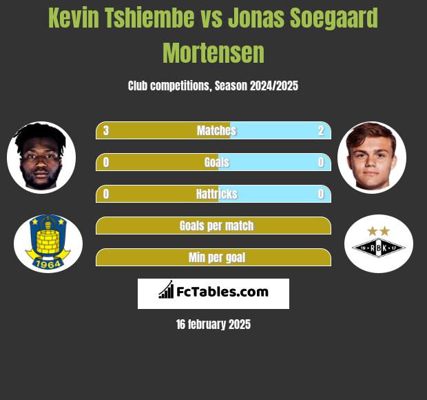 Kevin Tshiembe vs Jonas Soegaard Mortensen h2h player stats