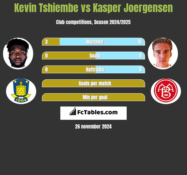 Kevin Tshiembe vs Kasper Joergensen h2h player stats