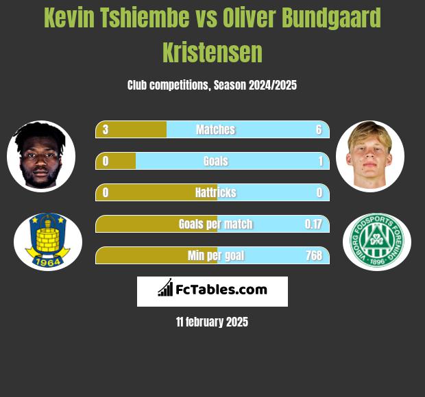 Kevin Tshiembe vs Oliver Bundgaard Kristensen h2h player stats