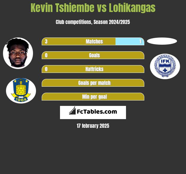 Kevin Tshiembe vs Lohikangas h2h player stats