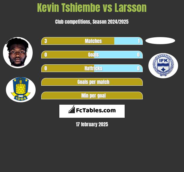 Kevin Tshiembe vs Larsson h2h player stats