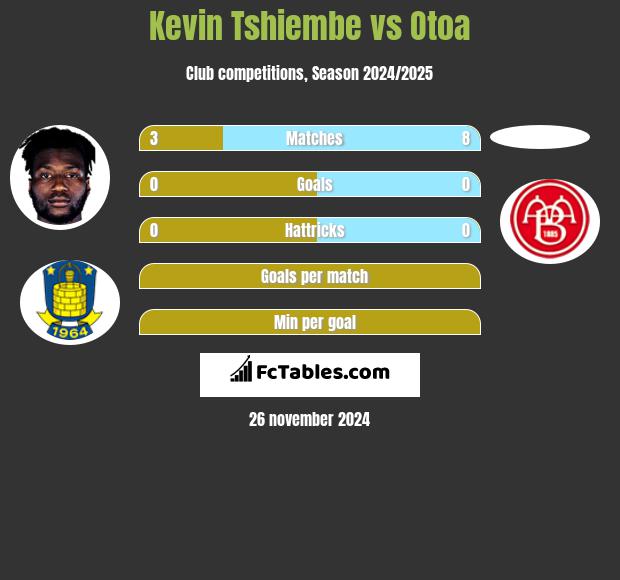 Kevin Tshiembe vs Otoa h2h player stats