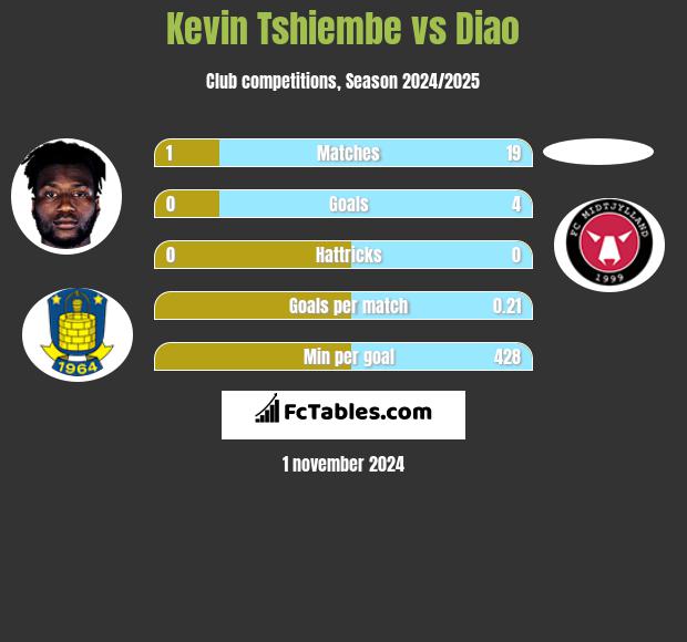 Kevin Tshiembe vs Diao h2h player stats