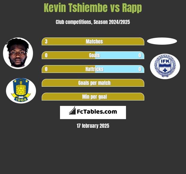 Kevin Tshiembe vs Rapp h2h player stats