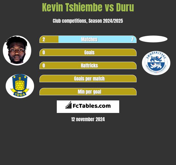 Kevin Tshiembe vs Duru h2h player stats