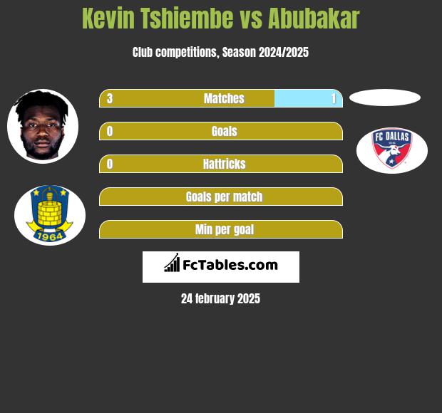 Kevin Tshiembe vs Abubakar h2h player stats