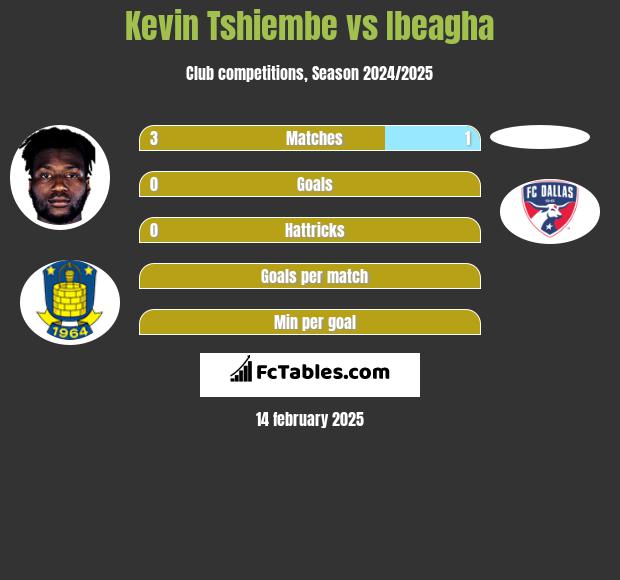 Kevin Tshiembe vs Ibeagha h2h player stats