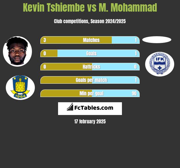 Kevin Tshiembe vs M. Mohammad h2h player stats