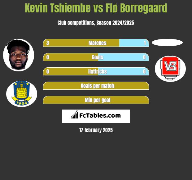 Kevin Tshiembe vs Flø Borregaard h2h player stats