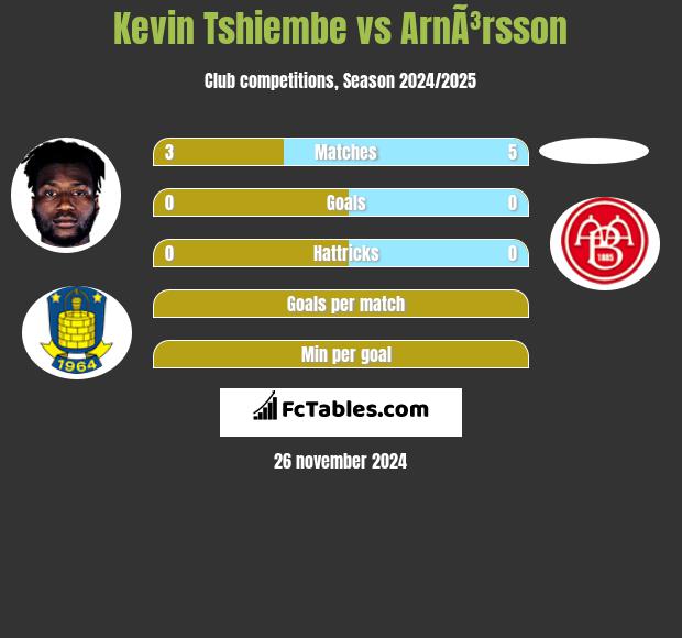 Kevin Tshiembe vs ArnÃ³rsson h2h player stats