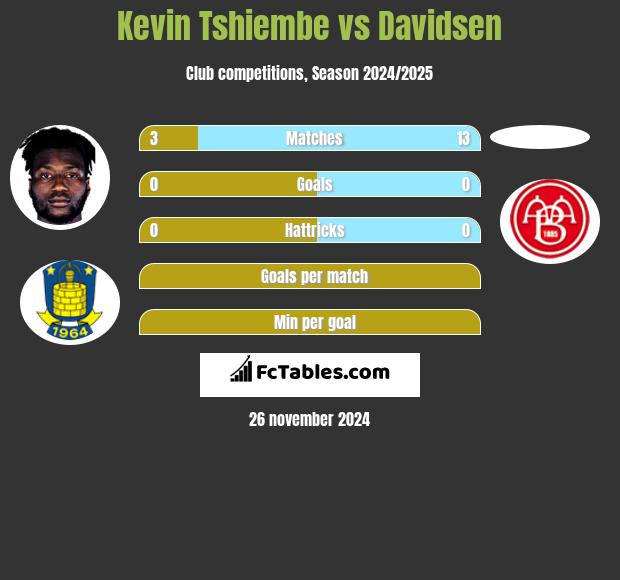 Kevin Tshiembe vs Davidsen h2h player stats