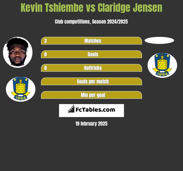 Kevin Tshiembe vs Claridge Jensen h2h player stats