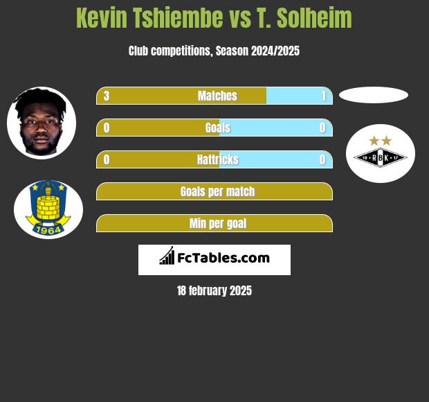 Kevin Tshiembe vs T. Solheim h2h player stats