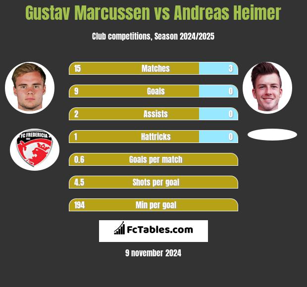 Gustav Marcussen vs Andreas Heimer h2h player stats