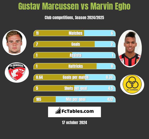 Gustav Marcussen vs Marvin Egho h2h player stats