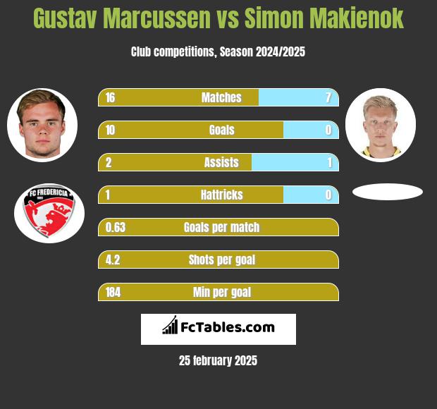 Gustav Marcussen vs Simon Makienok h2h player stats