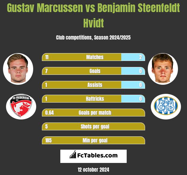 Gustav Marcussen vs Benjamin Steenfeldt Hvidt h2h player stats