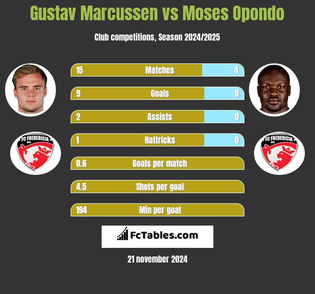 Gustav Marcussen vs Moses Opondo h2h player stats