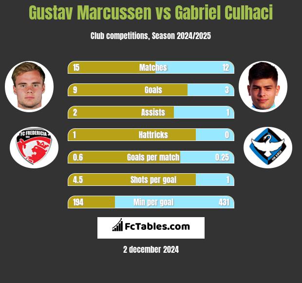 Gustav Marcussen vs Gabriel Culhaci h2h player stats