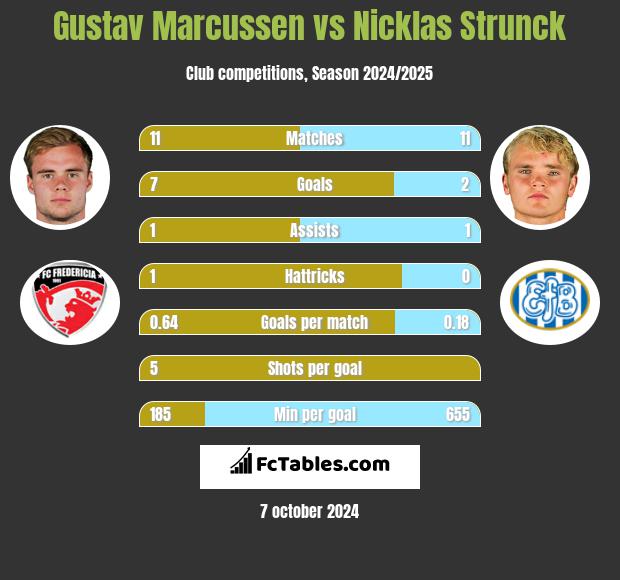 Gustav Marcussen vs Nicklas Strunck h2h player stats