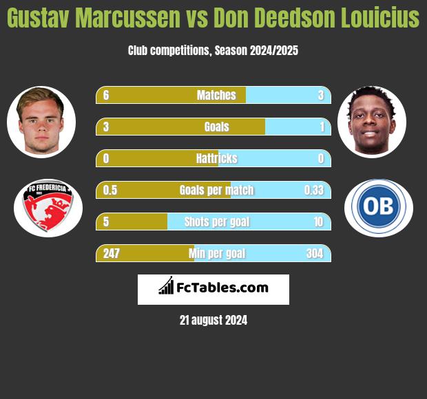 Gustav Marcussen vs Don Deedson Louicius h2h player stats