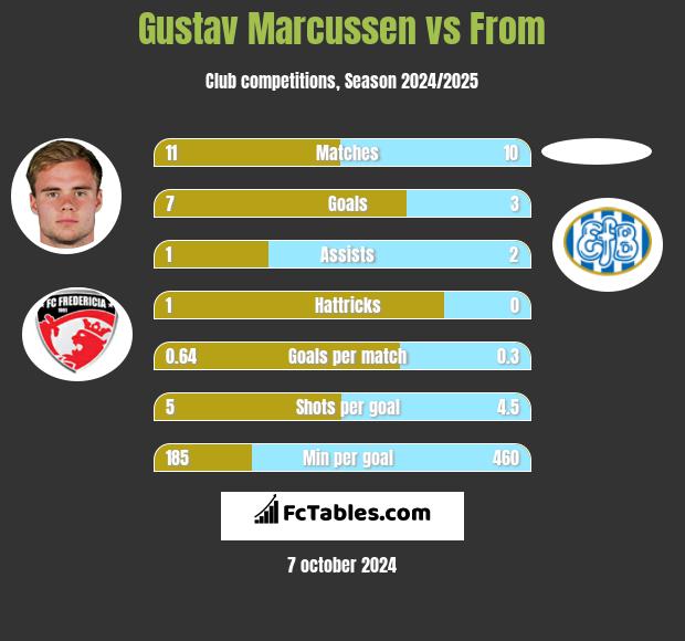 Gustav Marcussen vs From h2h player stats