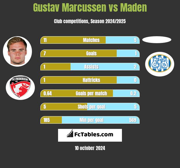 Gustav Marcussen vs Maden h2h player stats