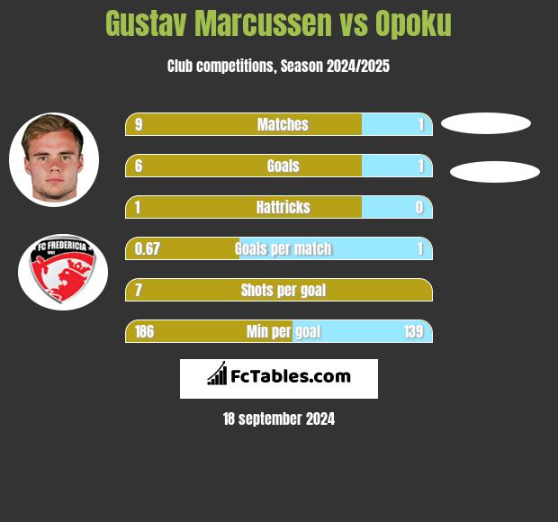 Gustav Marcussen vs Opoku h2h player stats