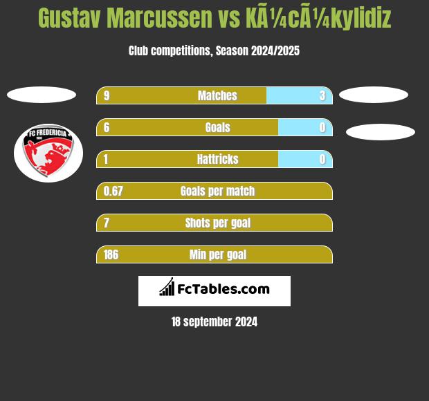 Gustav Marcussen vs KÃ¼cÃ¼kylidiz h2h player stats