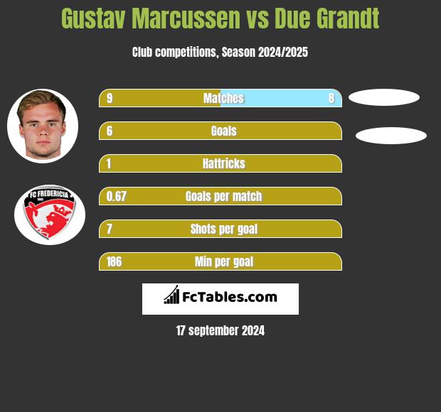 Gustav Marcussen vs Due Grandt h2h player stats