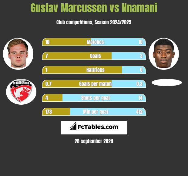 Gustav Marcussen vs Nnamani h2h player stats