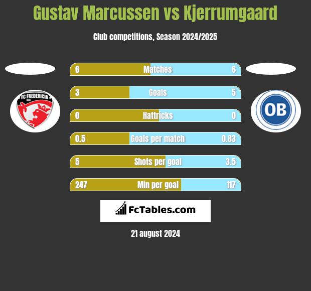 Gustav Marcussen vs Kjerrumgaard h2h player stats