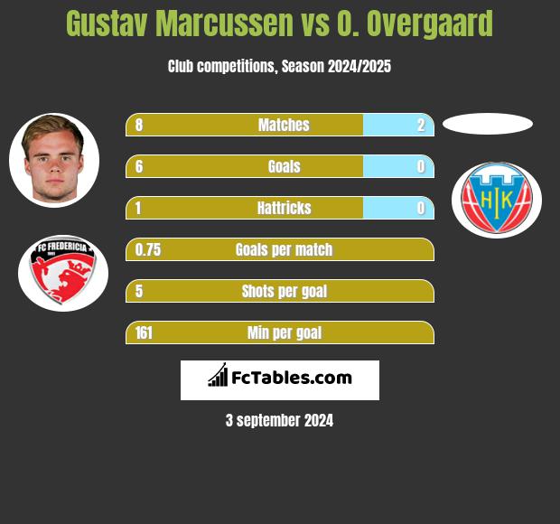 Gustav Marcussen vs O. Overgaard h2h player stats