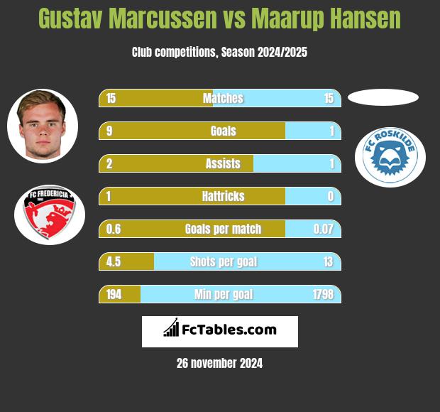 Gustav Marcussen vs Maarup Hansen h2h player stats