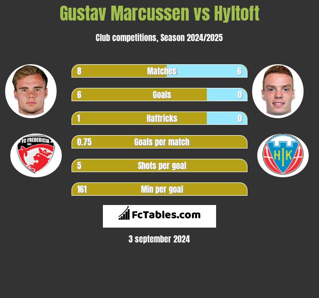 Gustav Marcussen vs Hyltoft h2h player stats