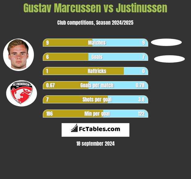 Gustav Marcussen vs Justinussen h2h player stats