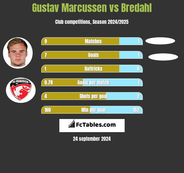 Gustav Marcussen vs Bredahl h2h player stats