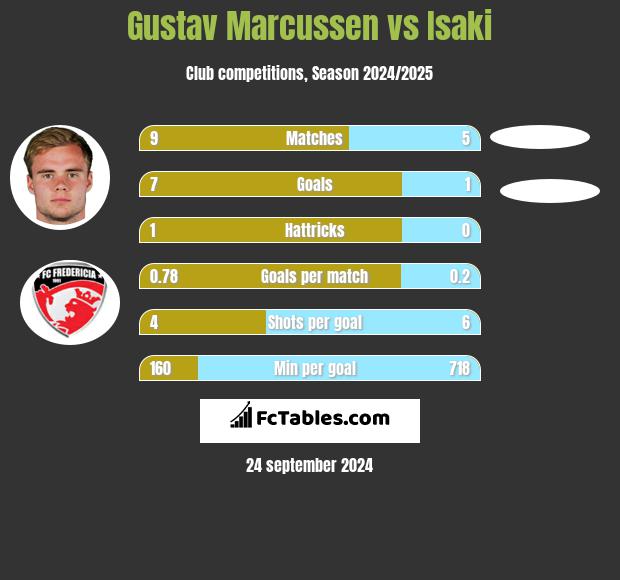 Gustav Marcussen vs Isaki h2h player stats