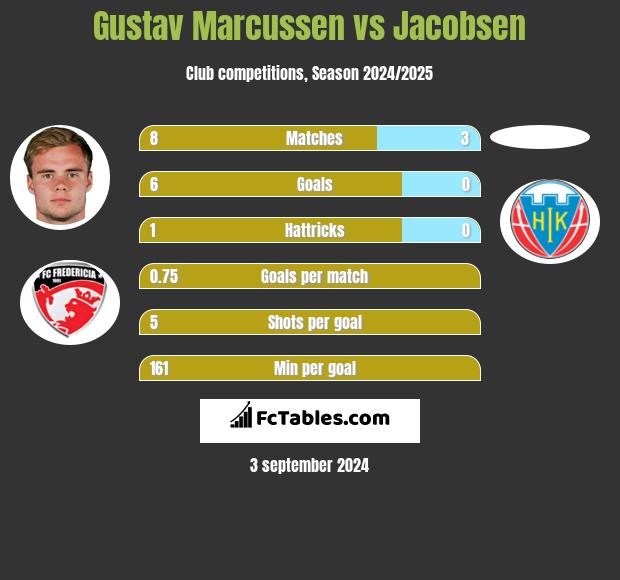 Gustav Marcussen vs Jacobsen h2h player stats