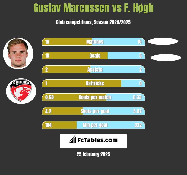 Gustav Marcussen vs F. Høgh h2h player stats