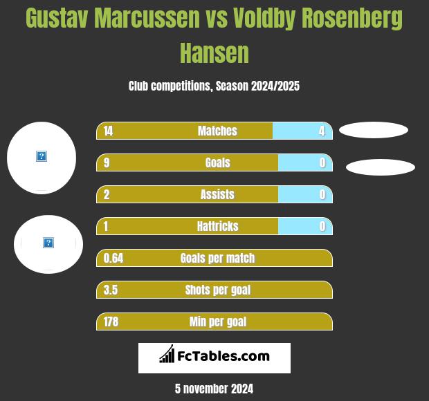 Gustav Marcussen vs Voldby Rosenberg Hansen h2h player stats