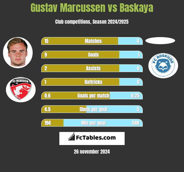 Gustav Marcussen vs Baskaya h2h player stats