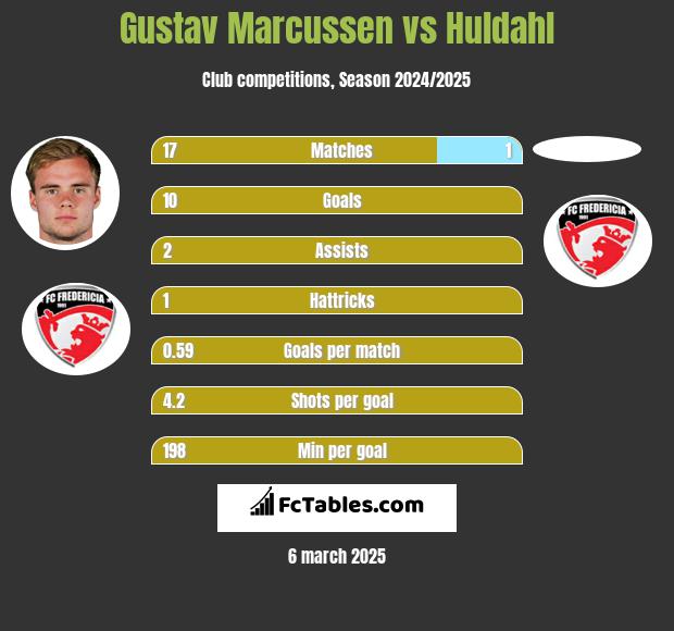 Gustav Marcussen vs Huldahl h2h player stats