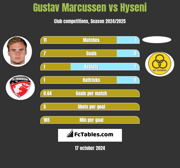 Gustav Marcussen vs Hyseni h2h player stats