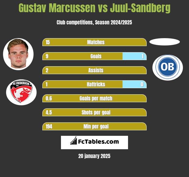 Gustav Marcussen vs Juul-Sandberg h2h player stats