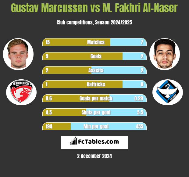 Gustav Marcussen vs M. Fakhri Al-Naser h2h player stats