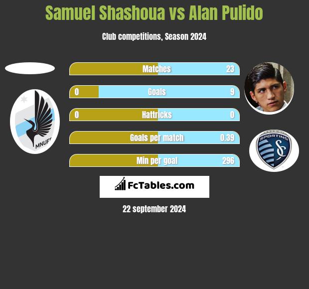 Samuel Shashoua vs Alan Pulido h2h player stats