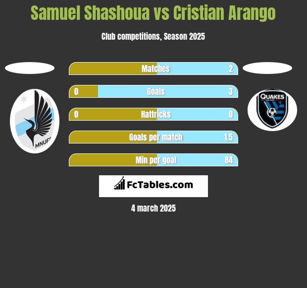 Samuel Shashoua vs Cristian Arango h2h player stats