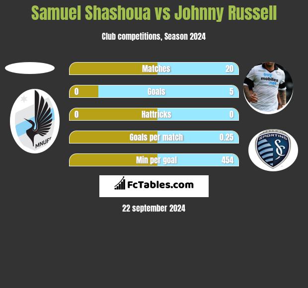 Samuel Shashoua vs Johnny Russell h2h player stats