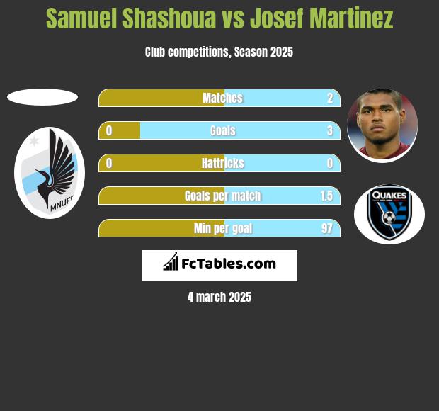 Samuel Shashoua vs Josef Martinez h2h player stats